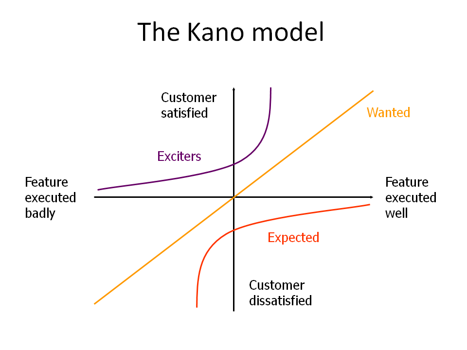 Kano Chart